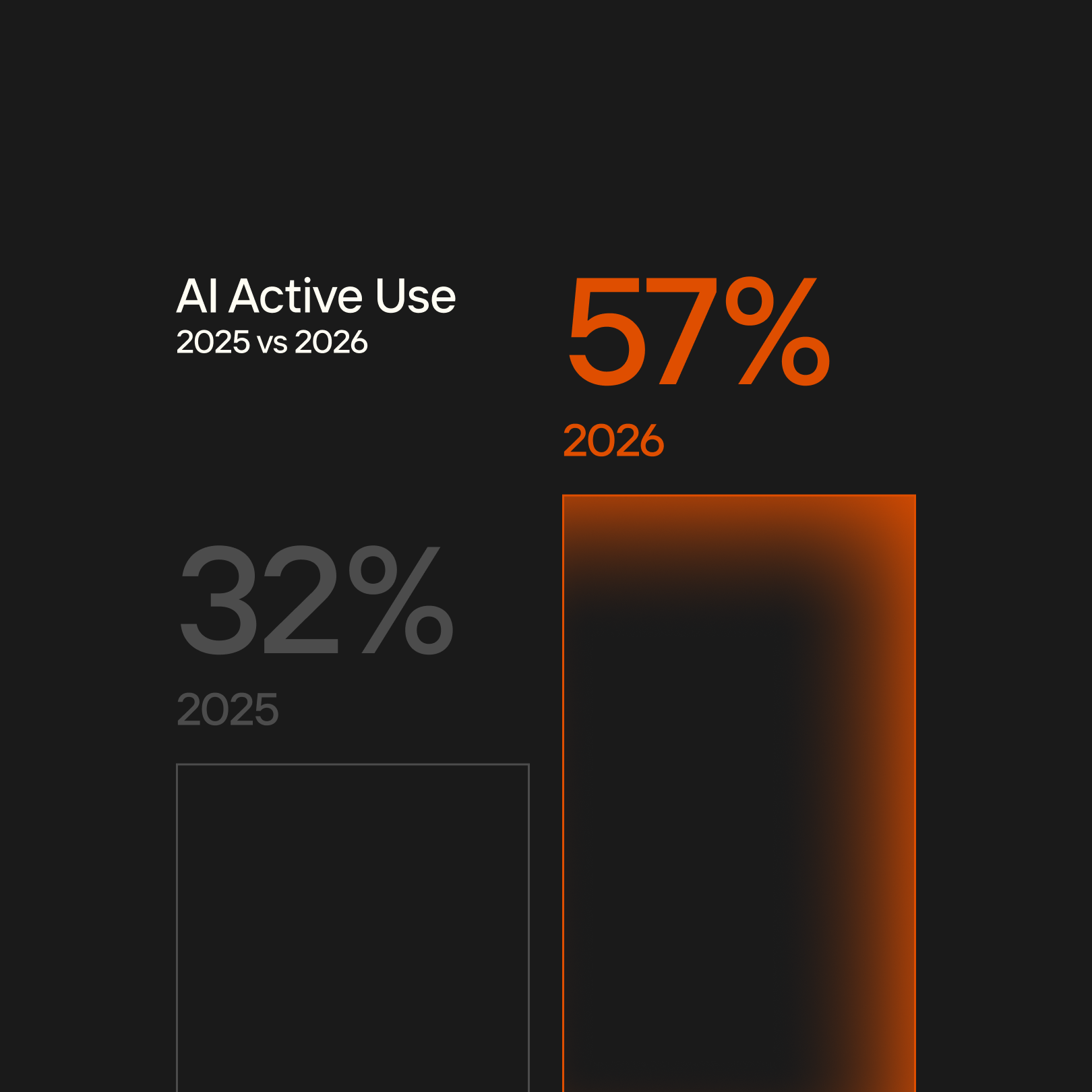 AI Active Use 2025 vs 2026