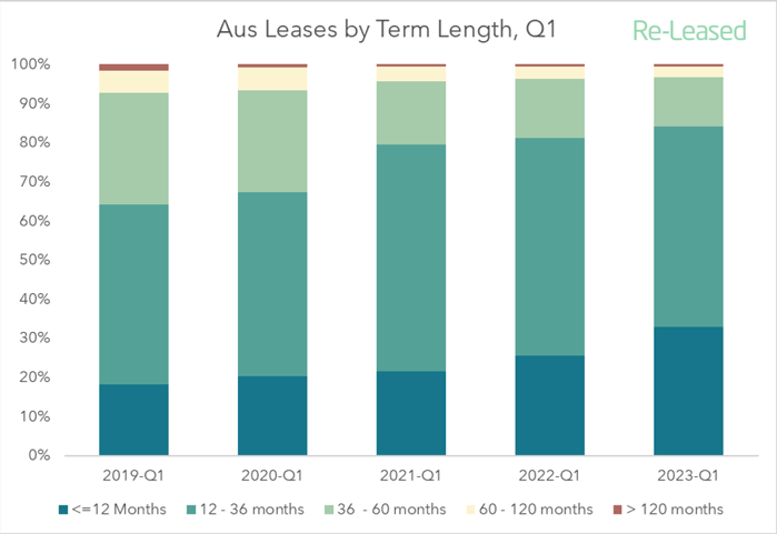 Aus Leases by term length