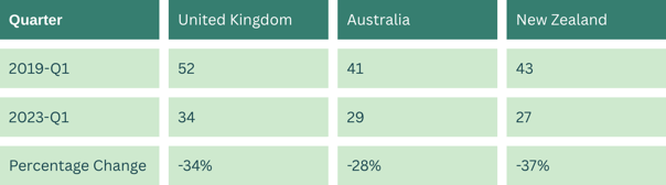 Average Lease Lengths - Q1_2023