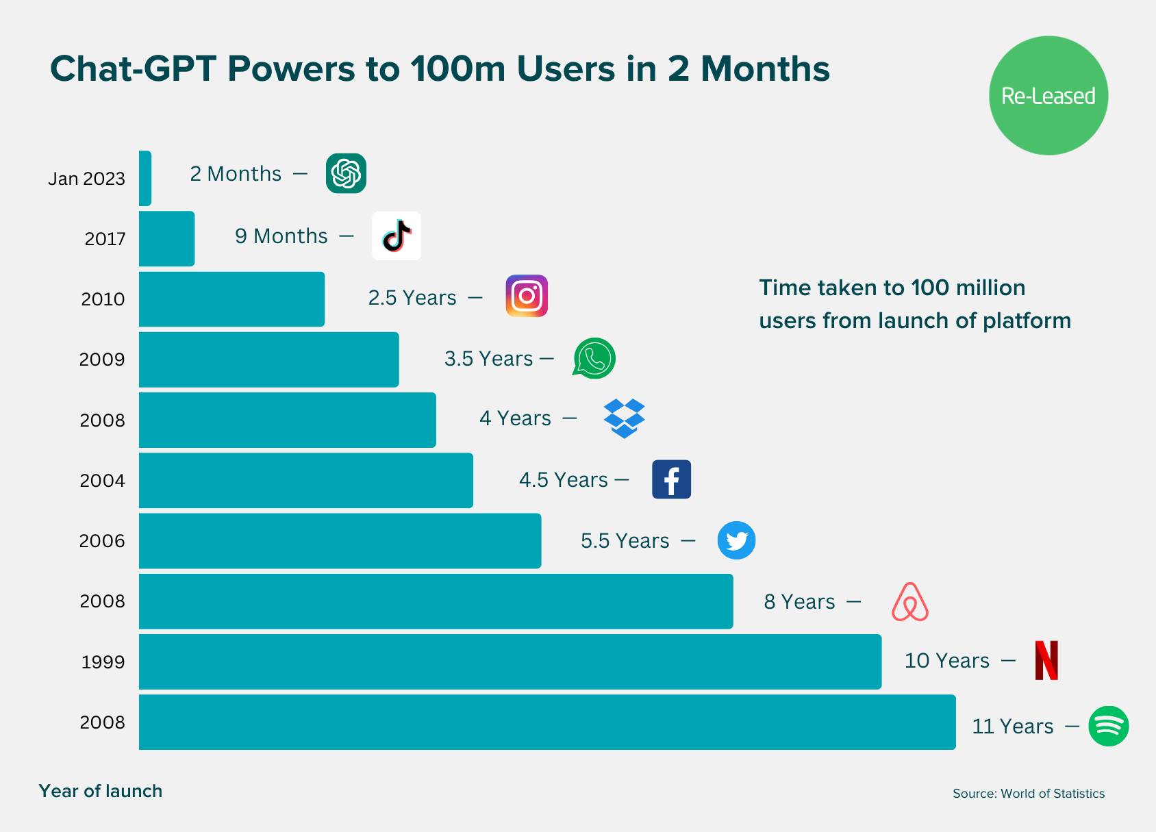 Chat-GPT Powers to 100m users in 2 months