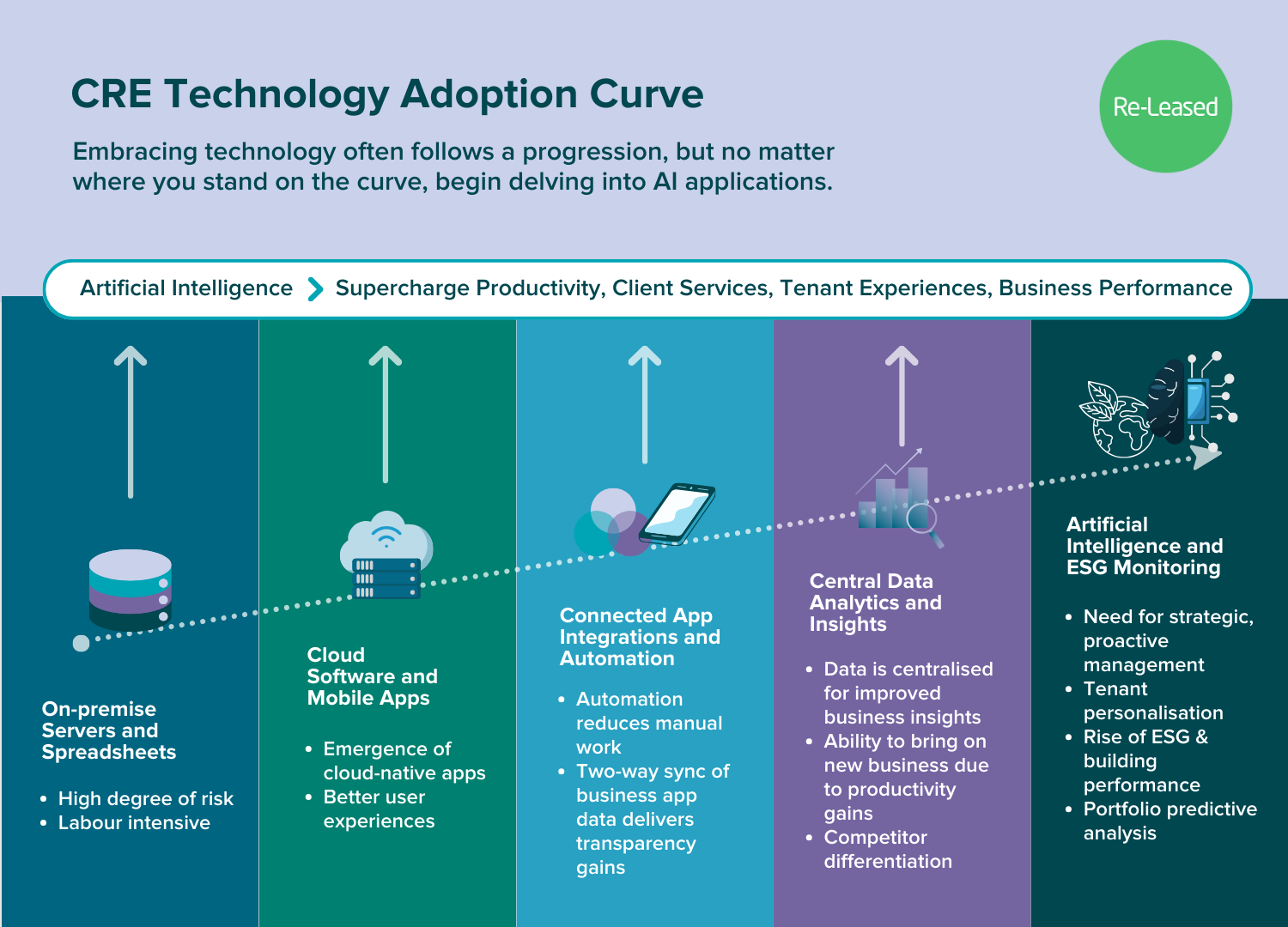 Infographic Commercial Real Estate Evolution + Technology  (1500 × 1080px) (1)