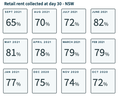 NSW - Retail - Figures