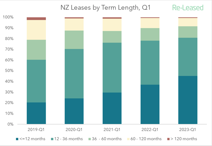 NZ Leases by term length