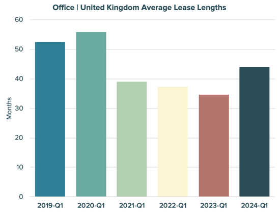 Office | United Kingdom Average Lease Lengths