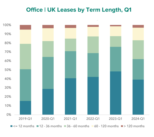 Office | UK Leases by Term Length, Q1