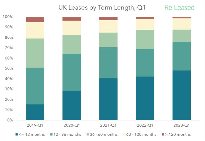 UK Leases by term length