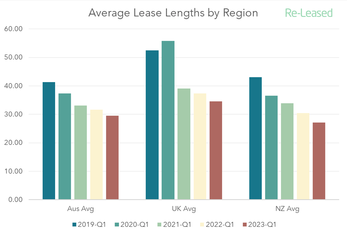 Avg Lease Length by Country-1